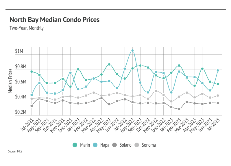 Line chart of monthly North Bay condo prices by county, July 2021–July 2023.