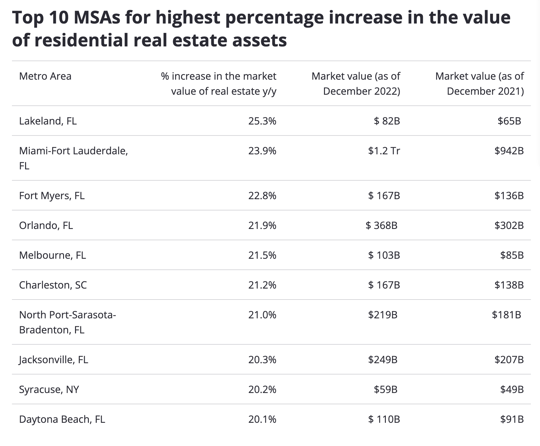 States With The Most Valuable Housing Markets