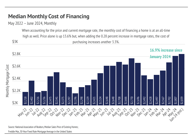 US Median Home Financing Cost Trend May 2022-June 2024