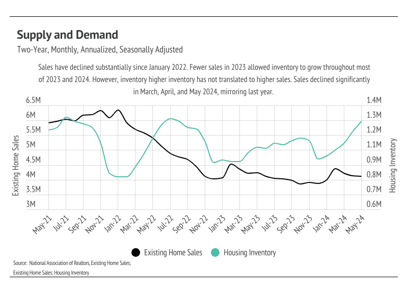 Supply and demand - Two-year, monthly, annualized, seasonally adjusted