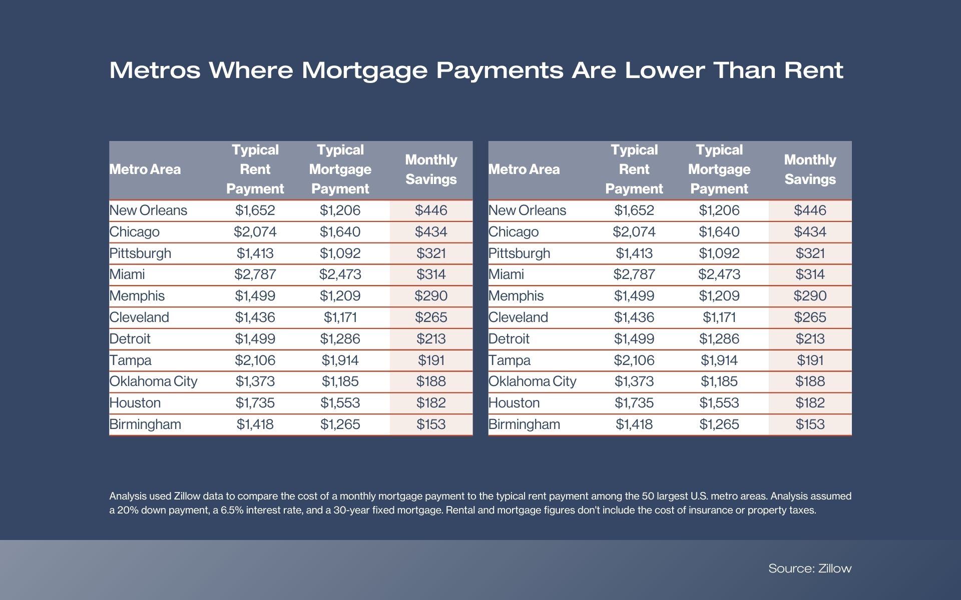 Metros Where Mortgage Payments Are Lower Than Rent 