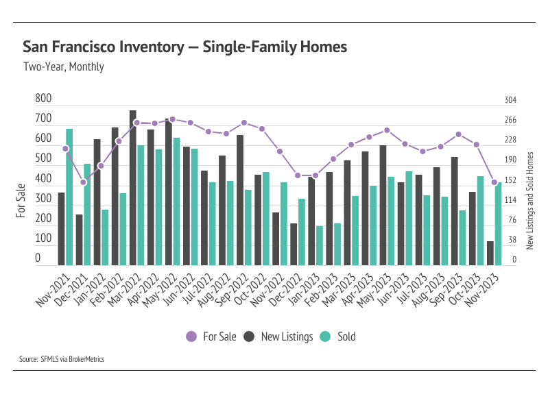 Two-Year, Monthly San Francisco Inventory for Single Family Homes Graph