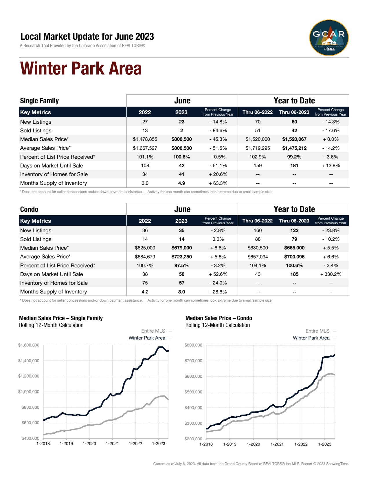 Local Market Update for June 2023 Market Report for Winter Park Area