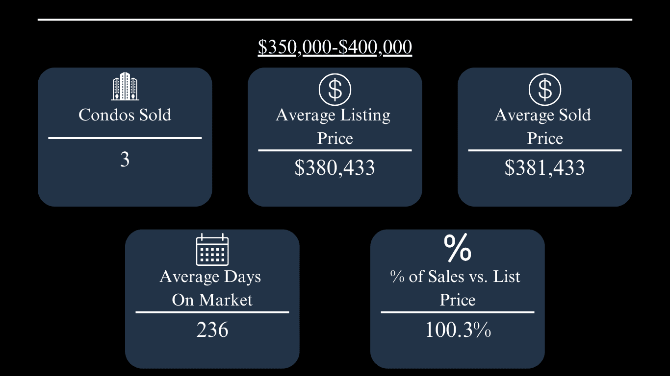 Condo market update: 3 sold; average list $380,433, sale $381,433, 236 days on market, 100.3% of list price.