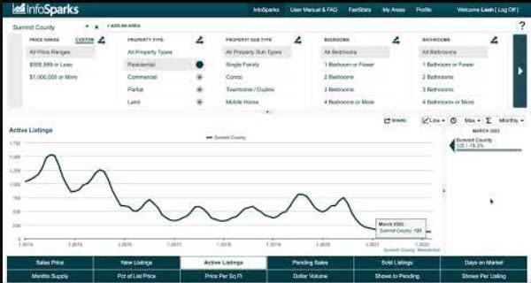 April 2022 Market Report