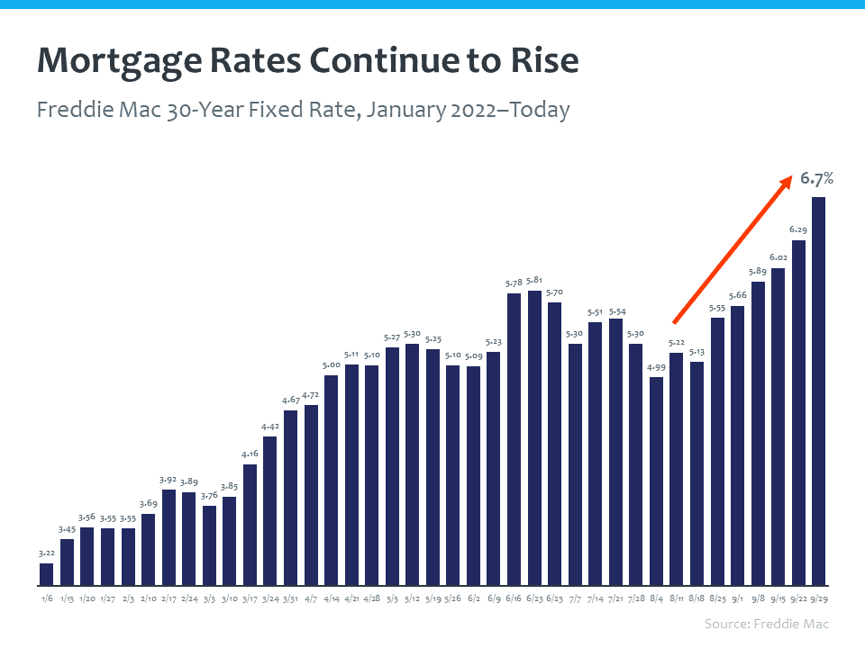 And it says that mortgage rates rise for the sixth consecutive week. Rates have been rising since the beginning of the year. And look at this sharp incline that we've seen over just the past six weeks. Mortgage rates are rising very rapidly. Now, what you're seeing here is a look back. So this is saying that rates are an average of 6.7%. That was released at the end of September right before this recording was made. And that is a look back. So what we also know is that with mortgage rates rising like this, you may be seeing a number that's even higher than that today. That is very much the reality. But what we can see over time, regardless of it this week or next week, is the trend is an upward direction.   https://freddiemac.gcs-web.com/node/25916/pdf http://www.freddiemac.com/pmms/