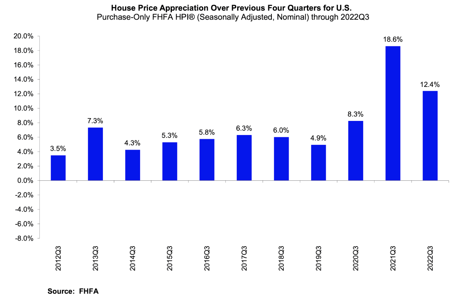 National Real Estate Trends 2022 Blog
