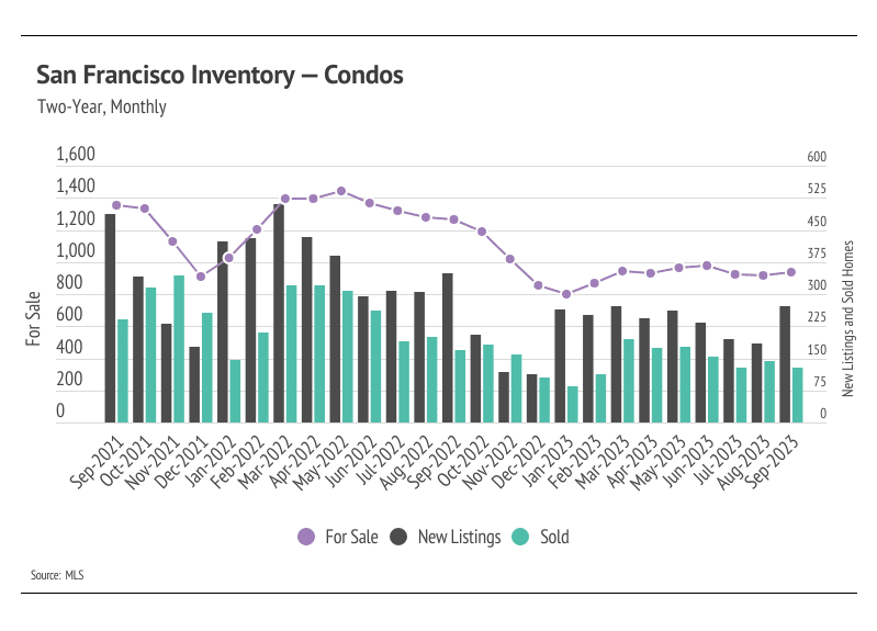 A visual representation of the current inventory of condos in San Francisco, highlighting the variety of options available