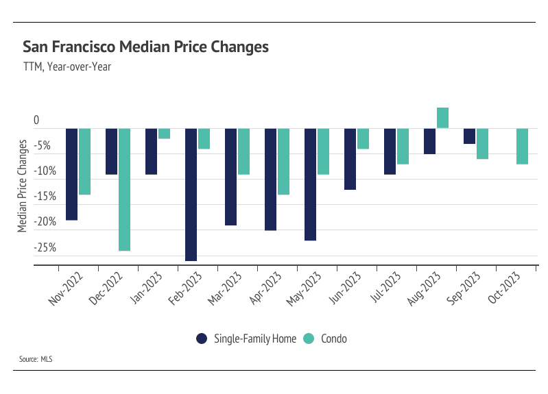 Graph showing San Francisco median price changes over time