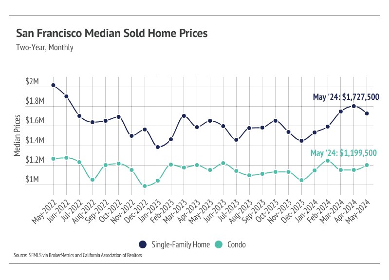 San Francisco Median Sold Home Prices (2-Year Monthly)