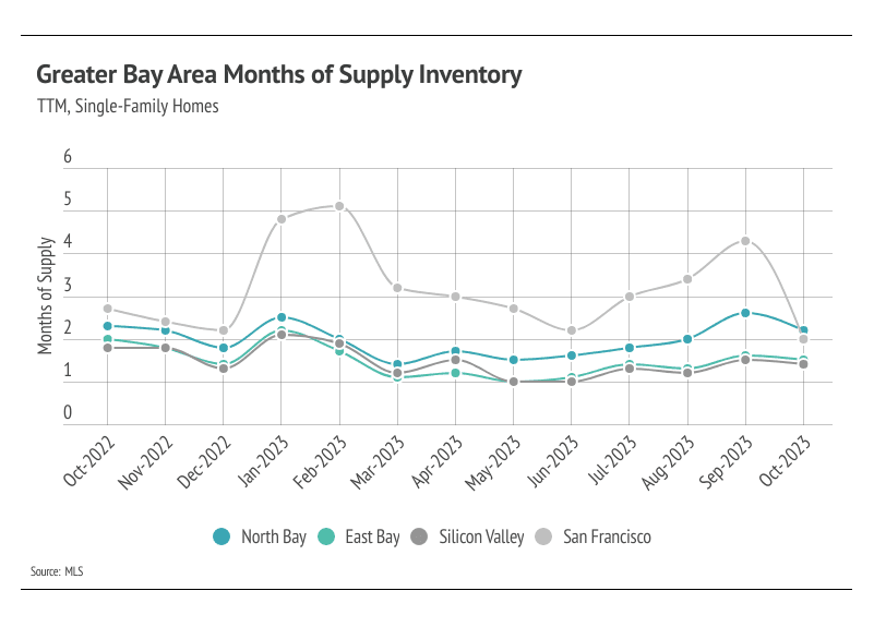 Graph showing Greater Bay Area months of supply inventory for single-family homes