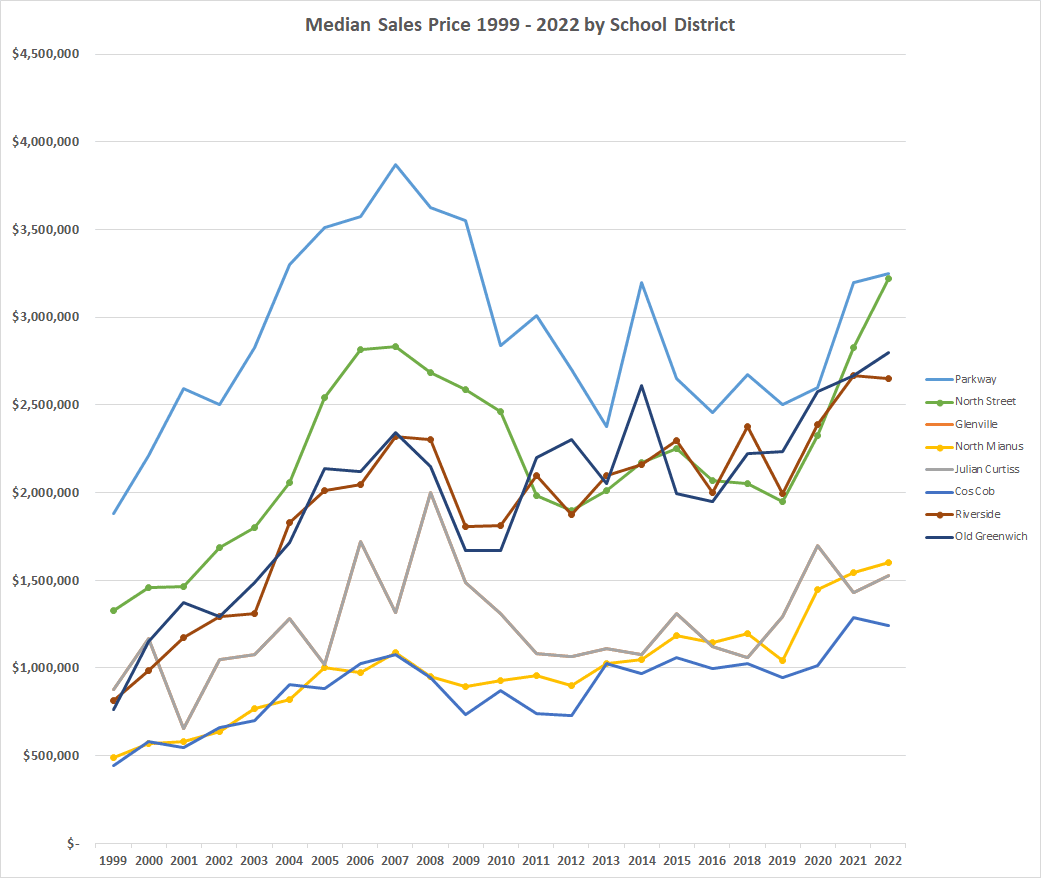 Greenwich 2022 Real Estate Sales by School Districts