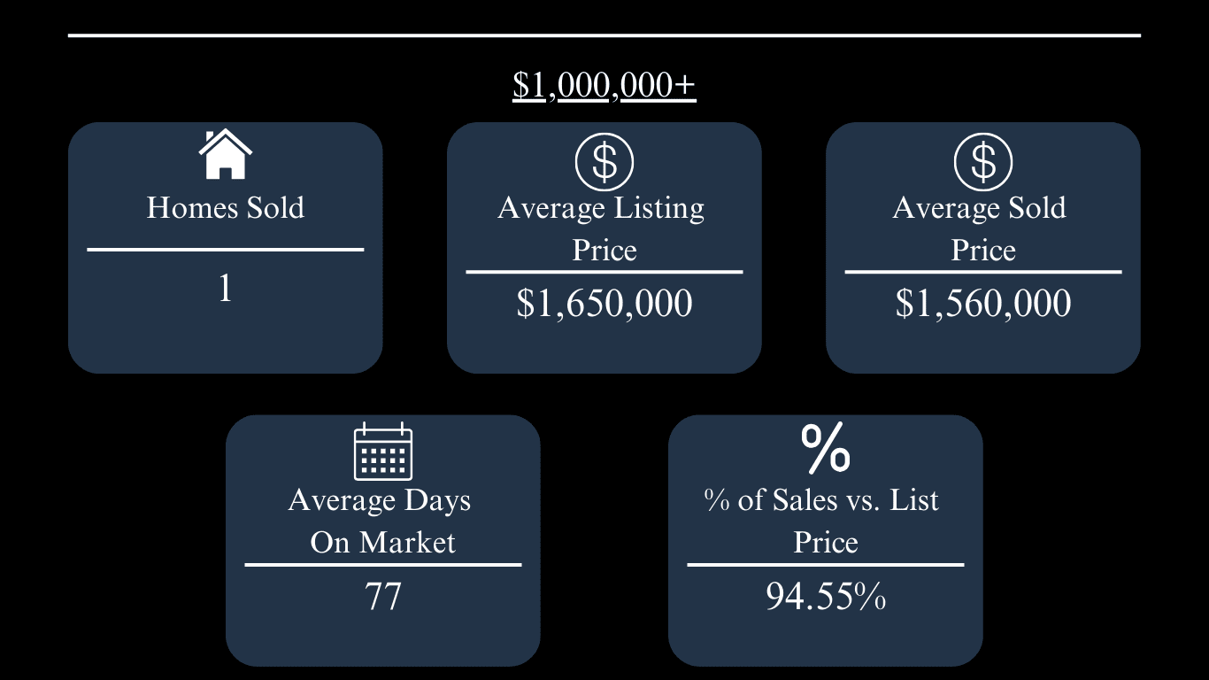 Oxford market update for homes priced over $1 million: one sold, average sold price $1.56 million, 77 days on market.