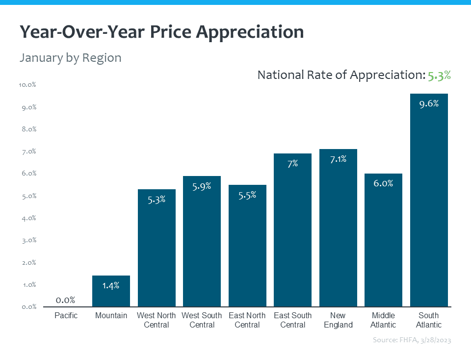 If we continue this look at year over year prices from FHFA, we see the same story. Pacific region being flat, every other region there January over January, appreciating their national rate of appreciation, 5.3%. https://www.fhfa.gov/DataTools/Downloads/Pages/House-Price-Index.aspx