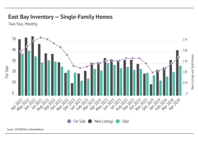 Bar and line graph showing the inventory, new listings, and sold single-family homes in the East Bay from April 2022 to April 2024. The graph shows a decline in inventory and new listings from a peak in mid-2022, with a slight recovery in early 2024