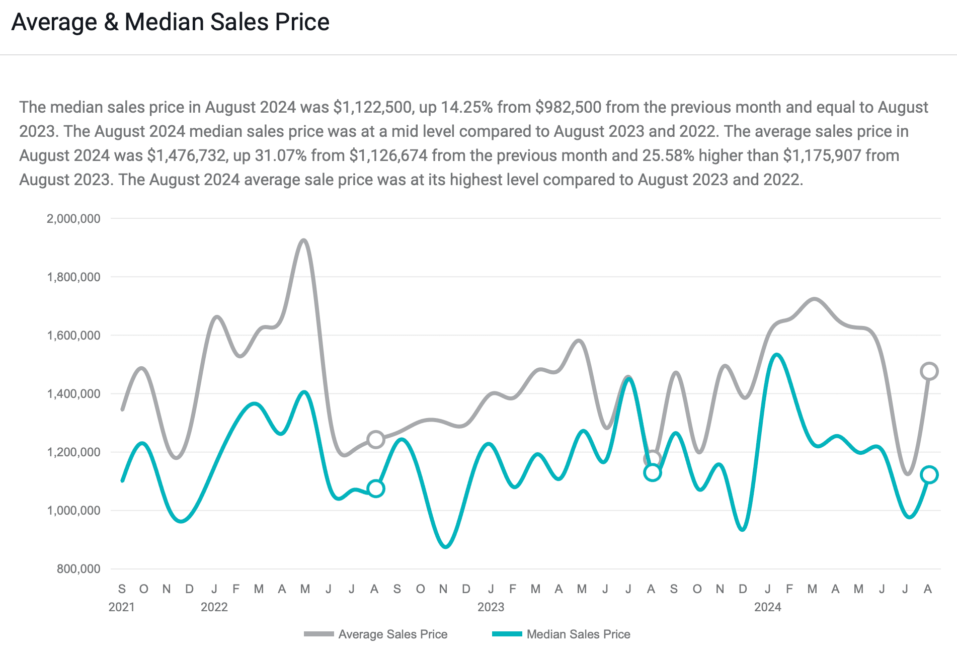 Line graph showing average and median sales prices from 2021 to August 2024, with notable increases in August 2024.