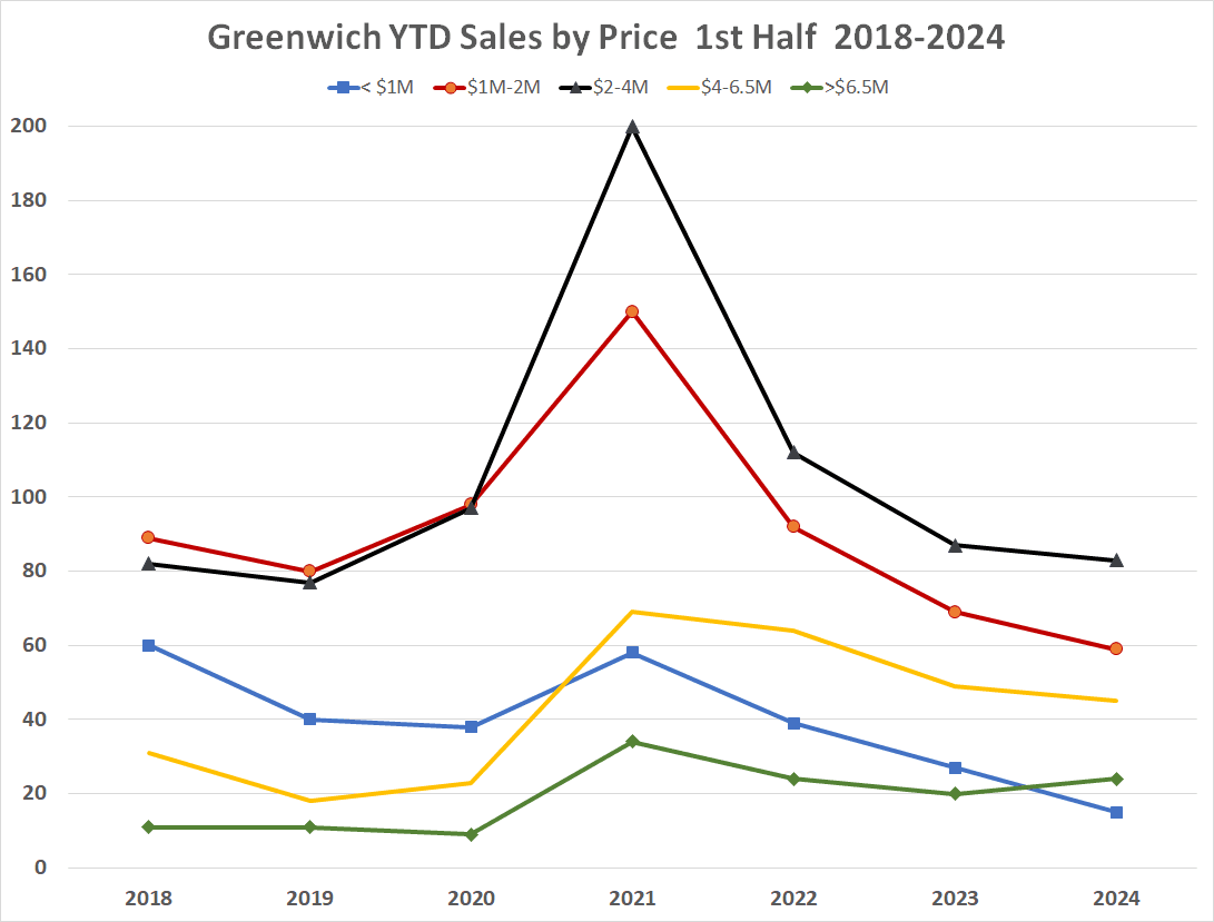 2024 Greenwich Real Estate Sales Down Except at the High-End