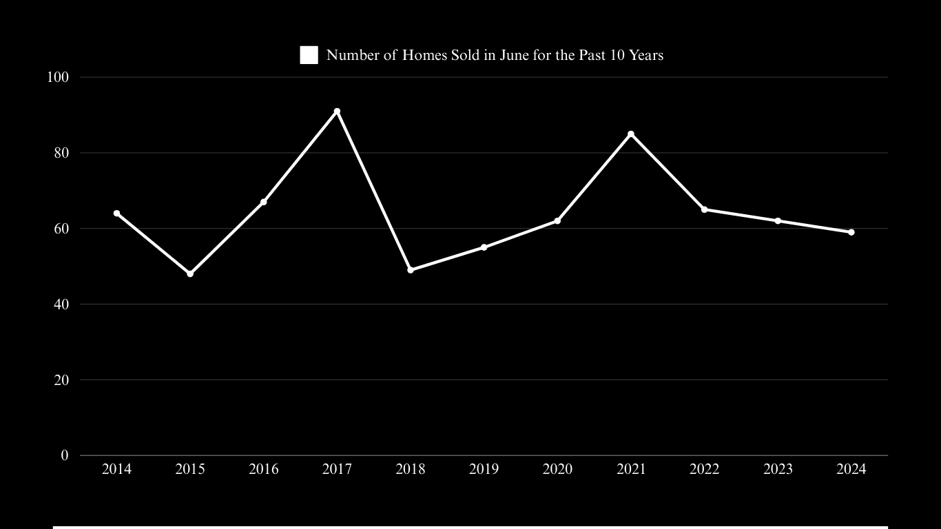 June home sales in Oxford over 2014–2024, peaking at about 91 in 2017 and 85 in 2021.