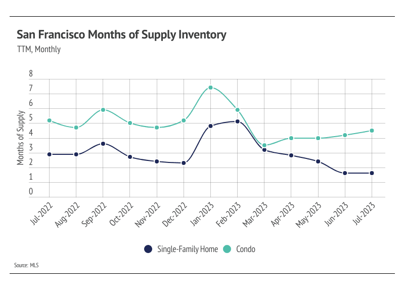 San Francisco monthly housing supply chart: condo inventory peaks in January 2023; single-family inventory falls to about 1.2 months by July.