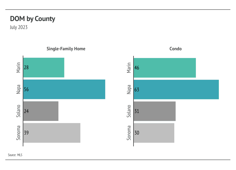 July 2023 days-on-market chart by county, comparing single-family homes and condos.
