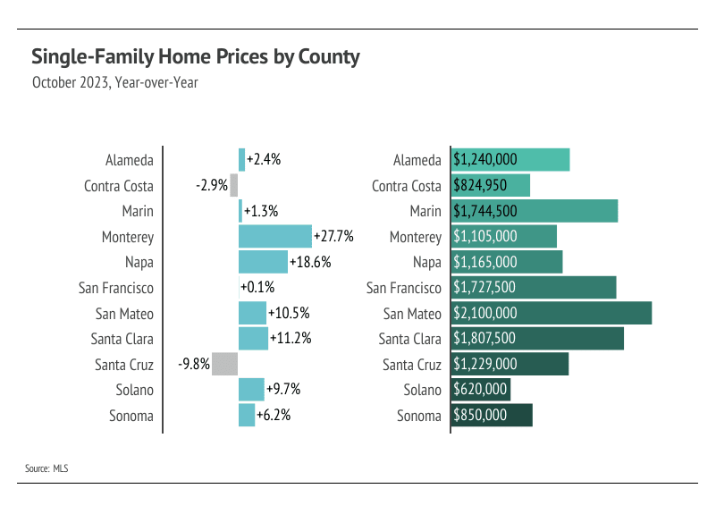 Graph showing Single-family home prices by county