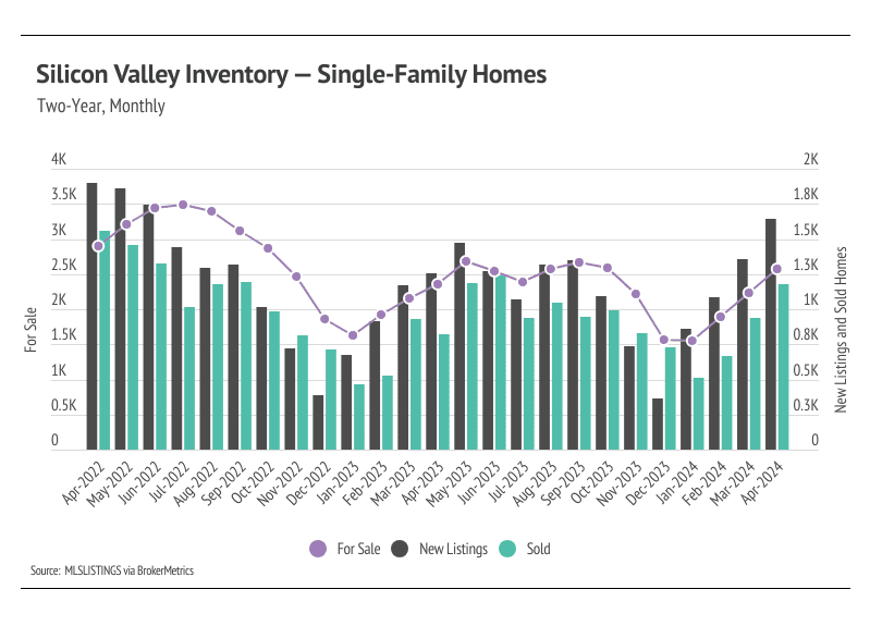 Bar graph showing monthly trends in available, new, & sold single-family homes in Silicon Valley over two years. Inventory decreased from a peak in mid-2022, with a slight recovery in early 2024