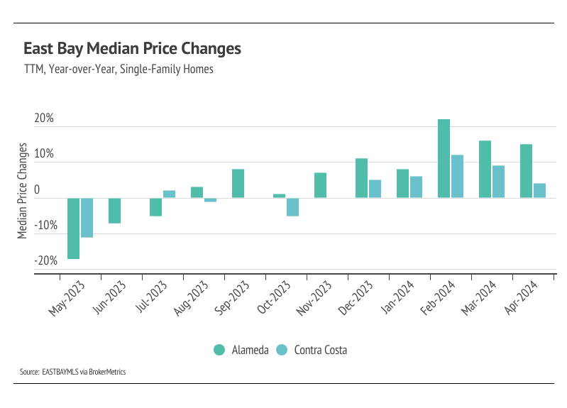 Bar chart of year-over-year median price changes for single-family homes in Alameda & Contra Costa Counties.