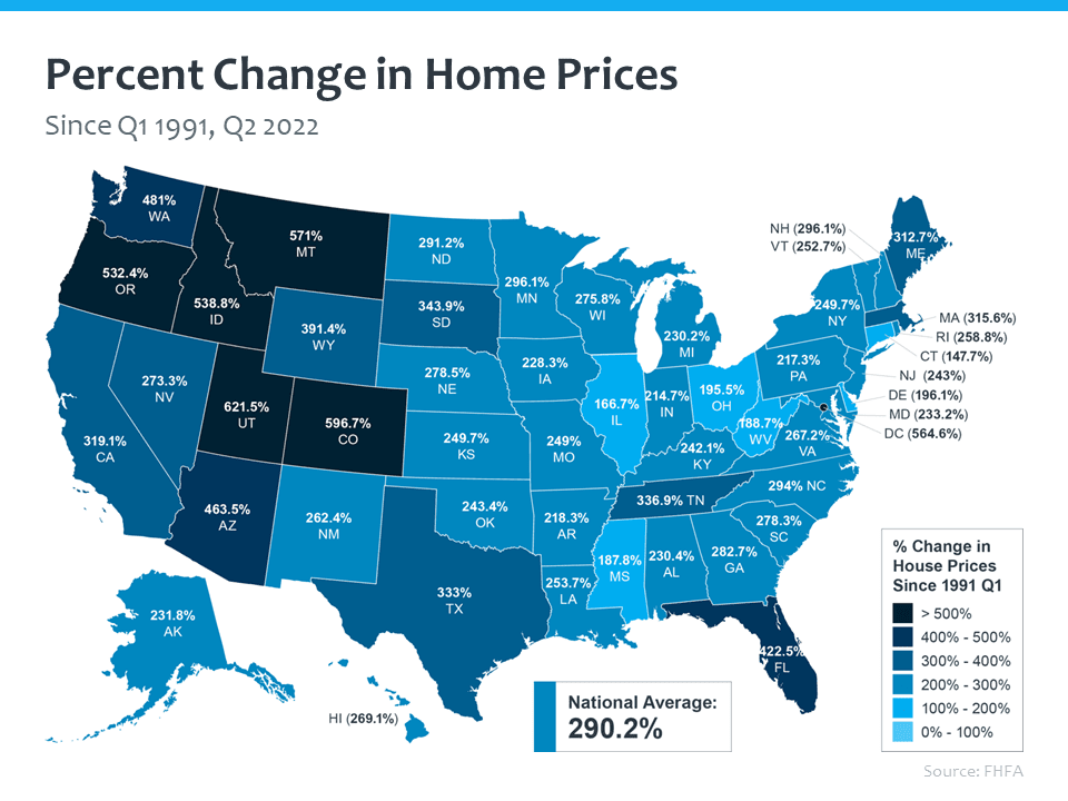 if we look at the percent change in home prices over time, this is where it becomes the long game. As we start to talk about what's happened over the past 30 years. Well, this is the percent change in home prices as of Q2 of 2022, going all the way back to 1991. So a 30 year look, the national average, home prices have increased by 290%. That is massive. That is when we say, you know, homeownership is the long game. Homeownership wins over time in a 30 year period. Given all the ups and downs that have happened along the way, home prices are up 290% in some places, significantly higher than that as well. So that is a significant source of wealth and growth for a homeowner.   https://www.fhfa.gov/DataTools/Tools/Pages/House-Price-Index-(HPI).aspx