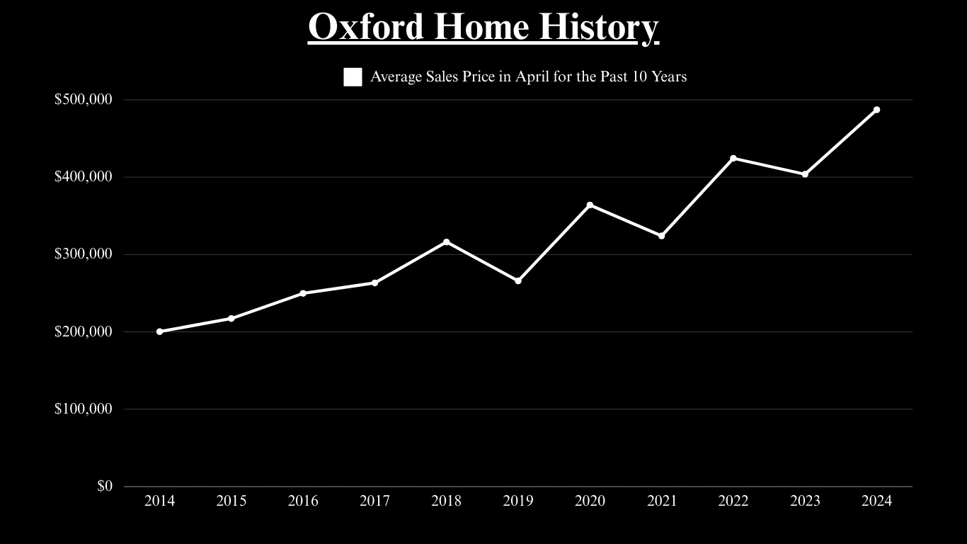 Chart of Oxford average April home sale prices from 2014 to 2024, rising overall to nearly $490,000.