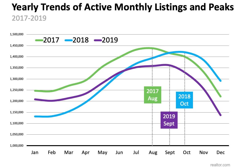 Line chart comparing monthly active home listings in 2017, 2018, and 2019, with each year’s peak marked.