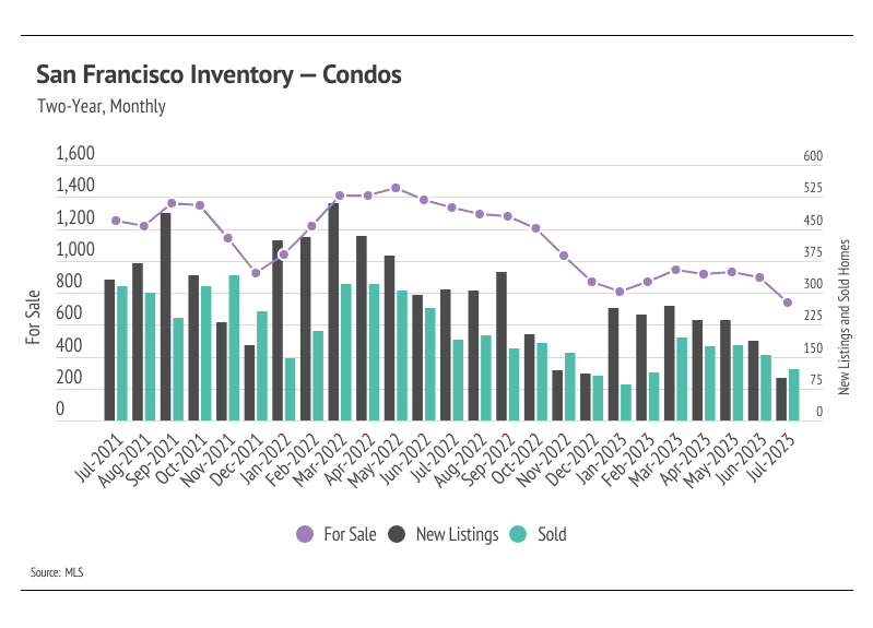 Chart of San Francisco condo inventory, showing homes for sale, new listings, and sold homes from July 2021 to July 2023.