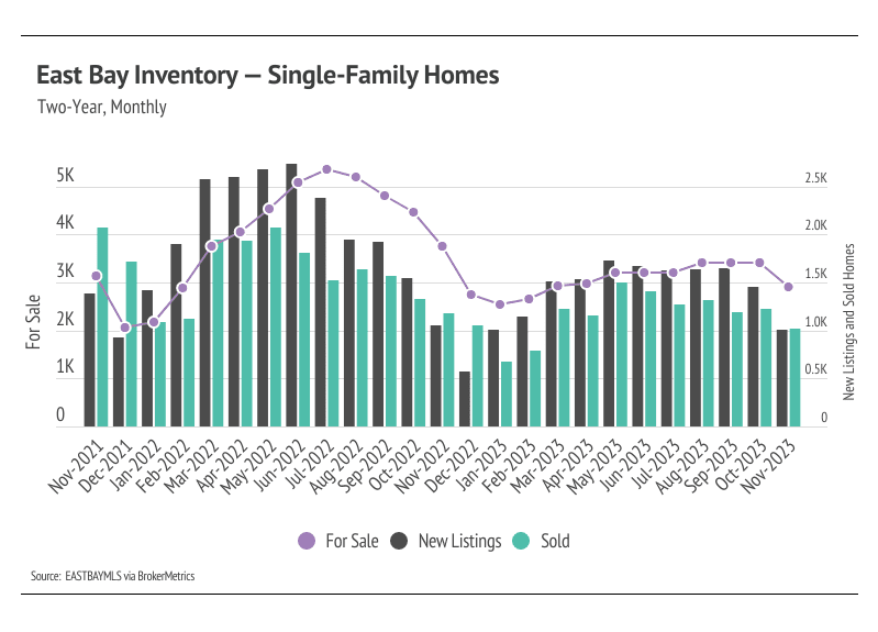 East Bay Single-Family Homes Inventory