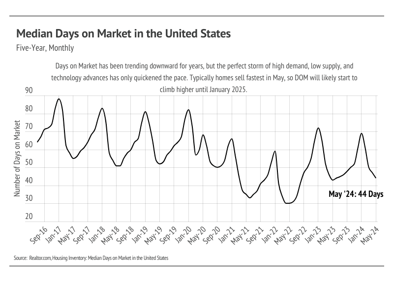 Median days on market in the United States, five-year, monthly