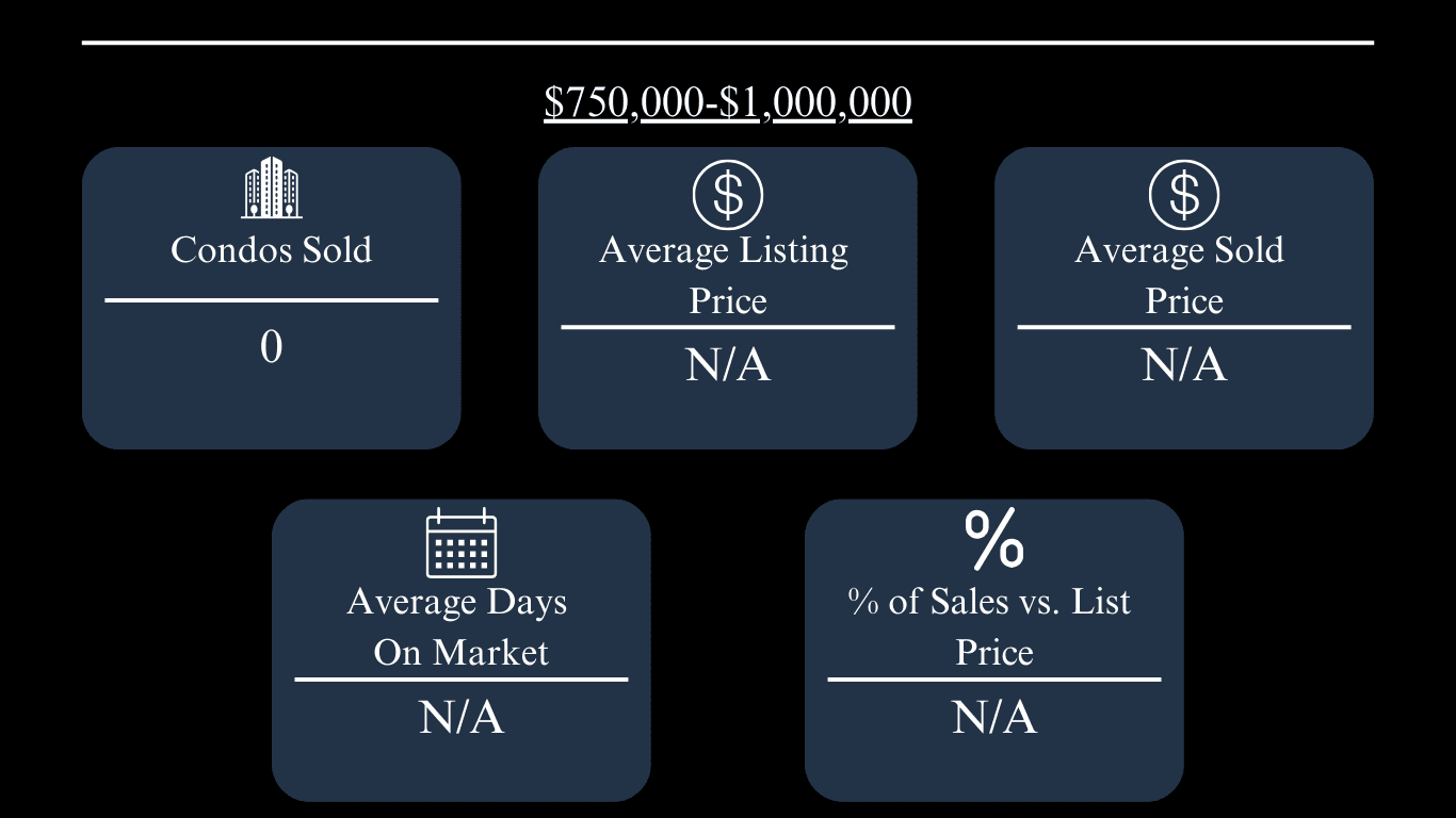 Oxford condo market stats for $750,000–$1,000,000: zero sold; remaining metrics unavailable.