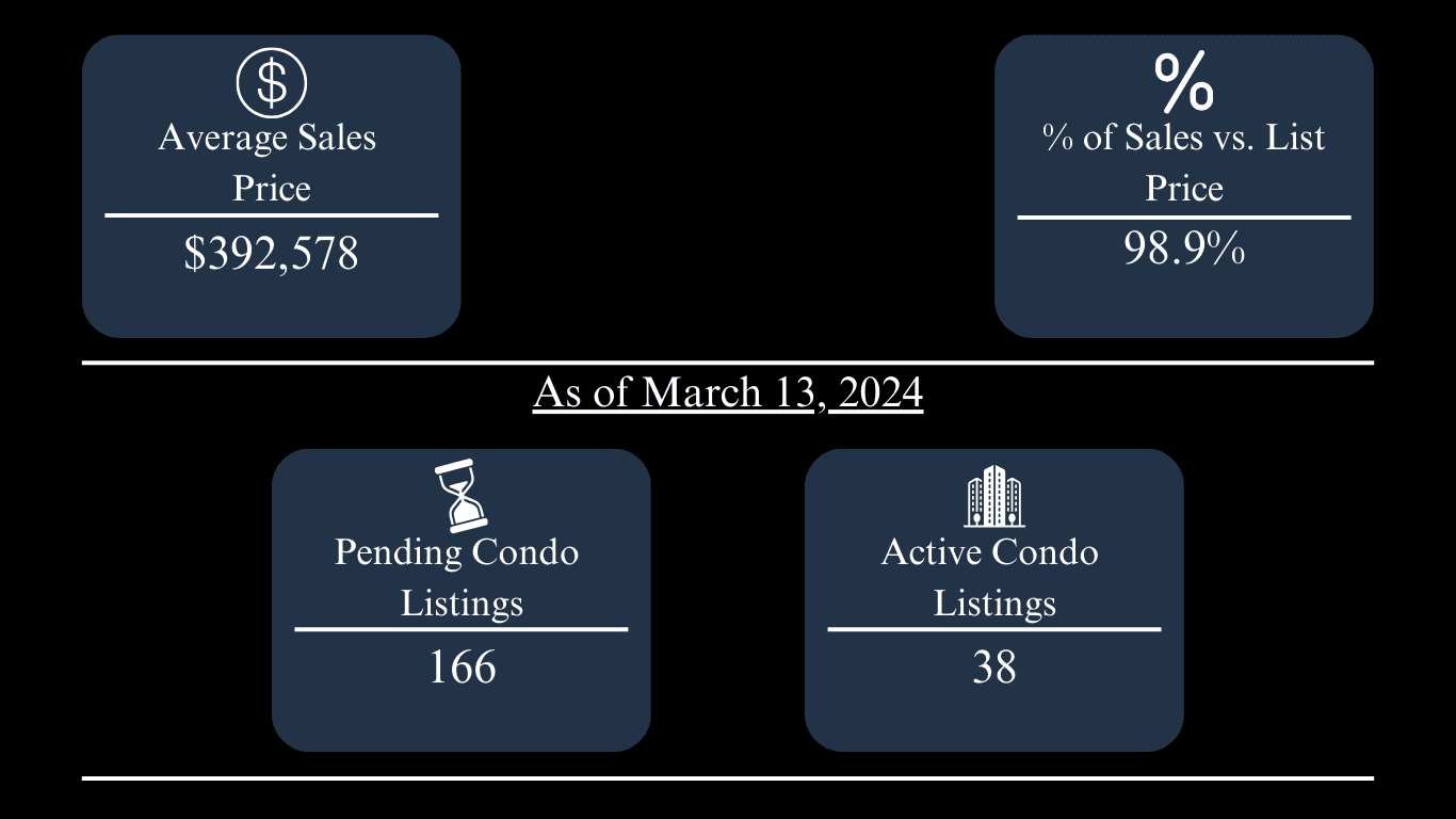 Oxford condo market update: average price $392,578, 98.9% of list, 166 pending and 38 active listings.