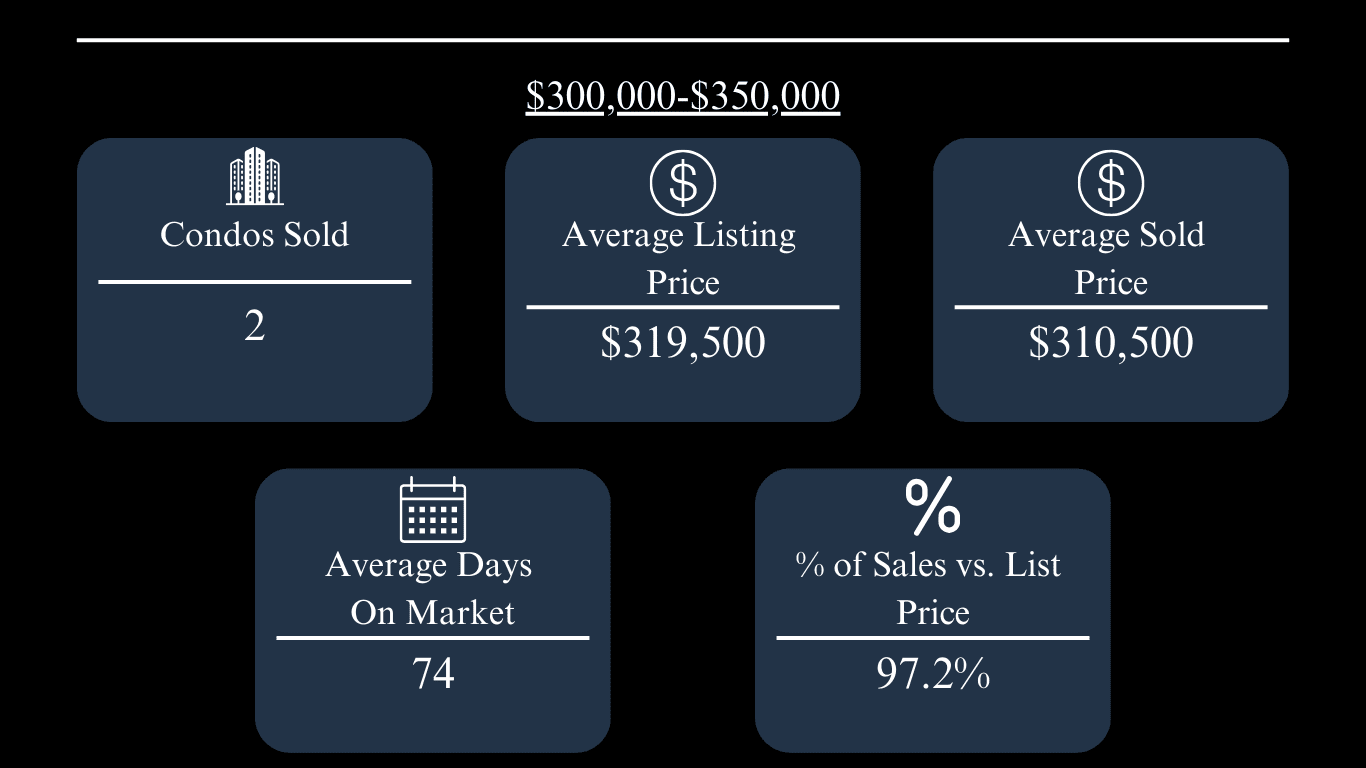 Oxford condo market stats: 2 sold, $319,500 average list price, $310,500 average sale price, 74 days on market, 97.2% of list price.