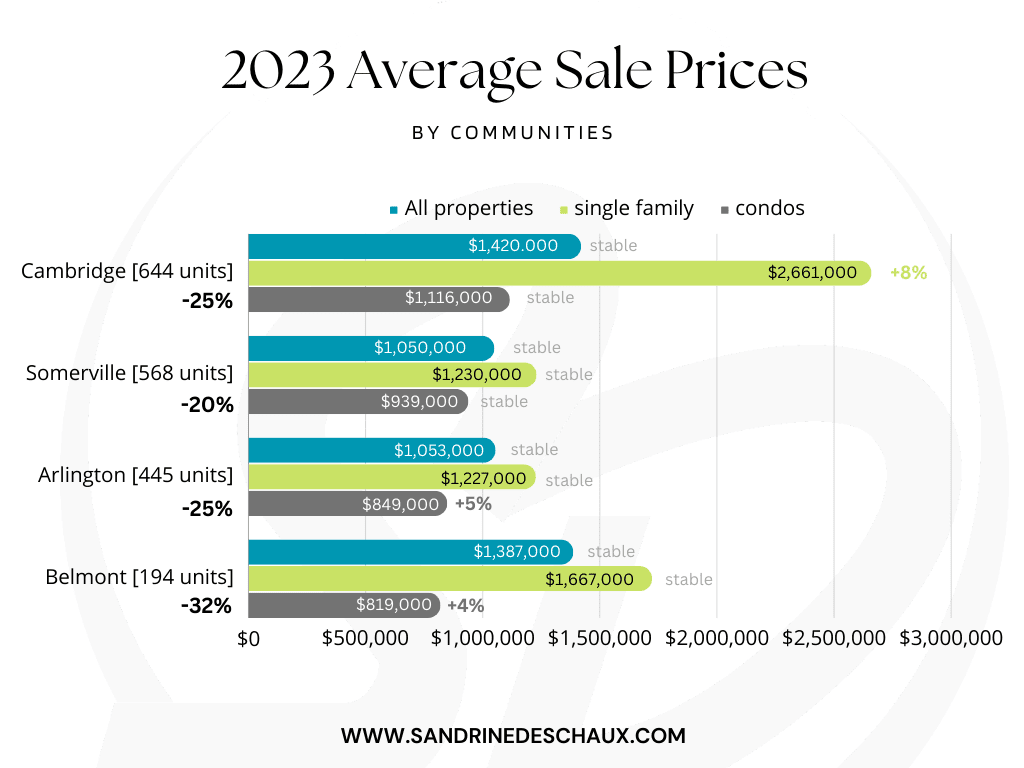 2024 Cambridge Homes Prices & Real Estate Forecast I By Top Agent