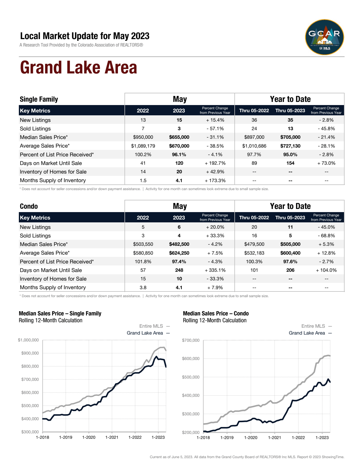 Local Market Update for May 2023 Market Report for Grand Lake Area