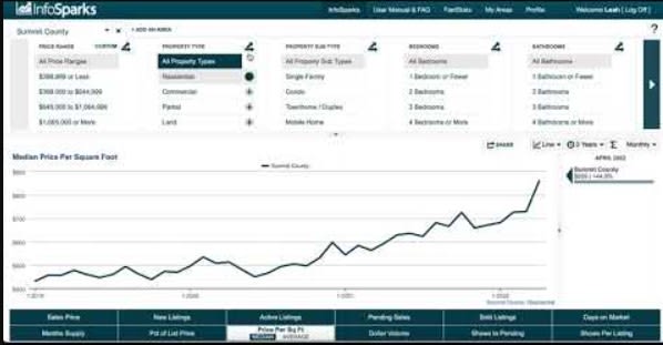 May 2022 Market Report