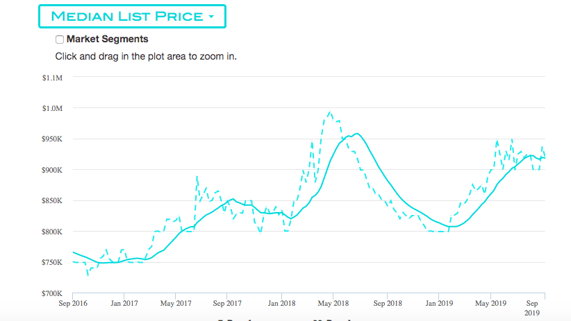 Median List Price