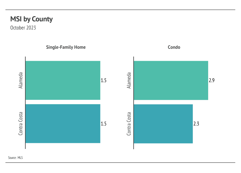 Graph showing October 2023 MSI by county