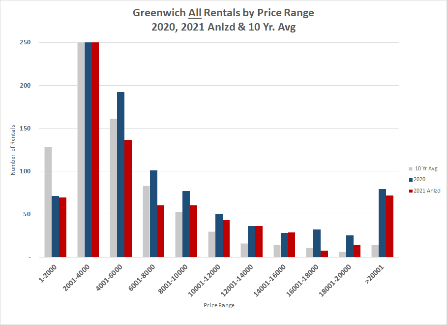 The 2021 Greenwich Rental Market Blogs