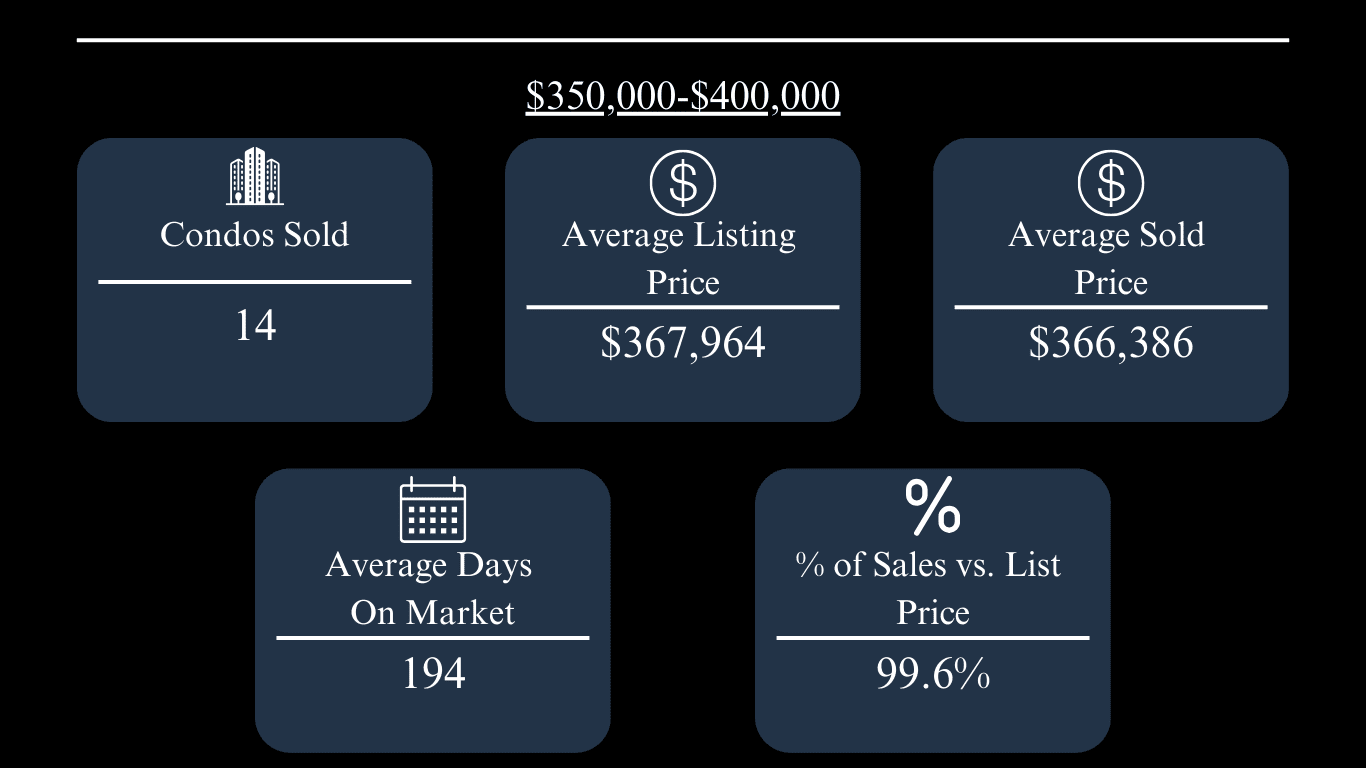 Oxford condo market infographic: 14 sold, $367,964 average listing price, 194 days on market, and 99.6% of list price.