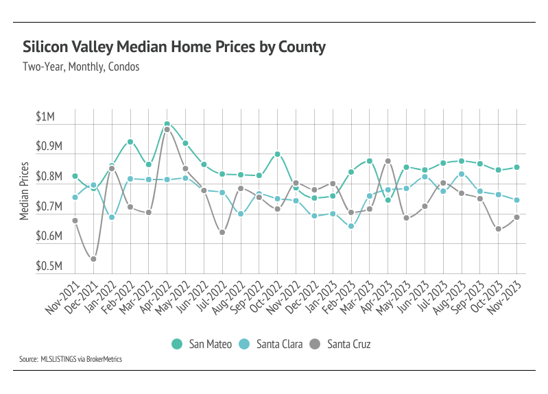 Two-Year, Monthly, Condos Silicon Valley Median Home Prices by County