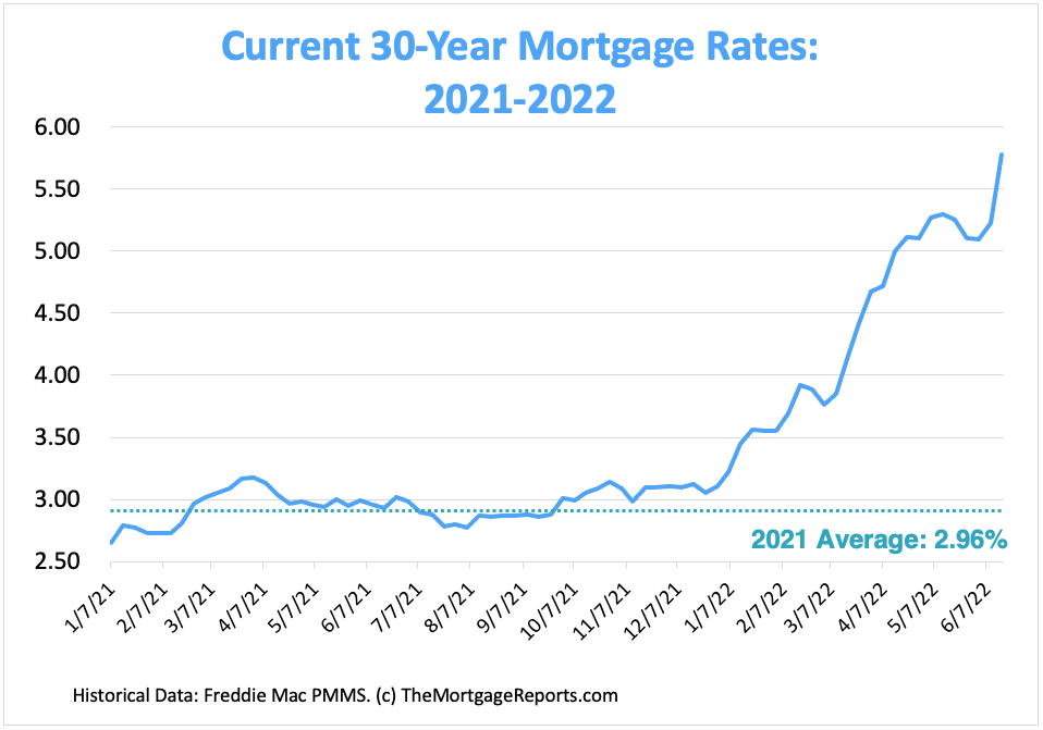 Pleasanton Real Estate Market Update - June 2022