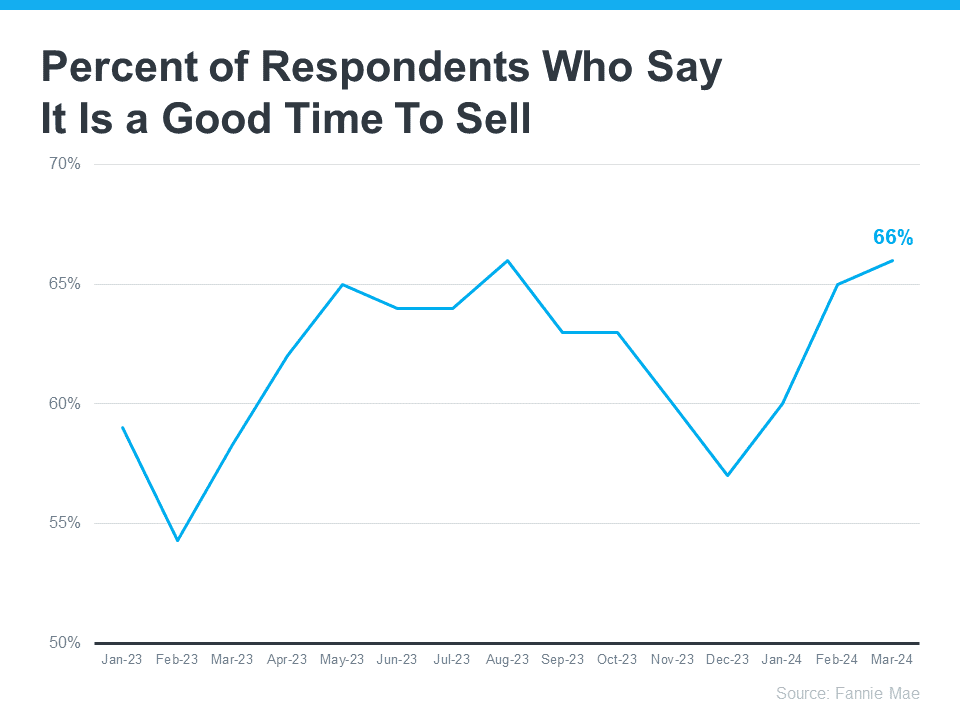 Line chart shows respondents saying it is a good time to sell, reaching 66% in March 2024.