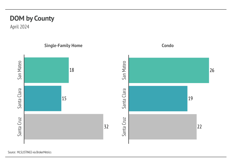 Bar chart comparing the average days on market for single-family homes and condos in Santa Cruz, Santa Clara, and San Mateo counties in April 2024. Single-family homes spent the shortest time on the market in Santa Clara County (15 days), while condos took the longest to sell in San Mateo County (26 days)