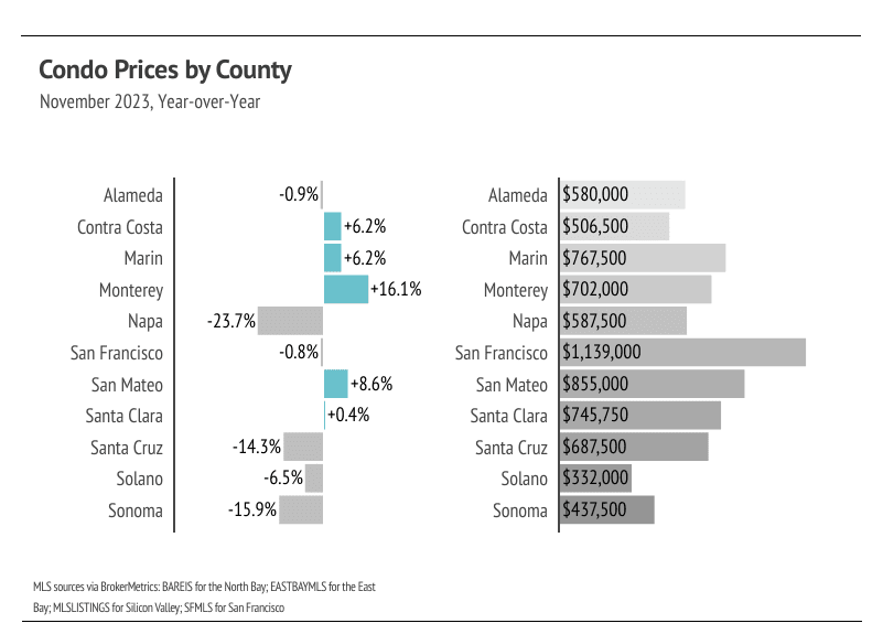 Bay Area Condo Prices by County