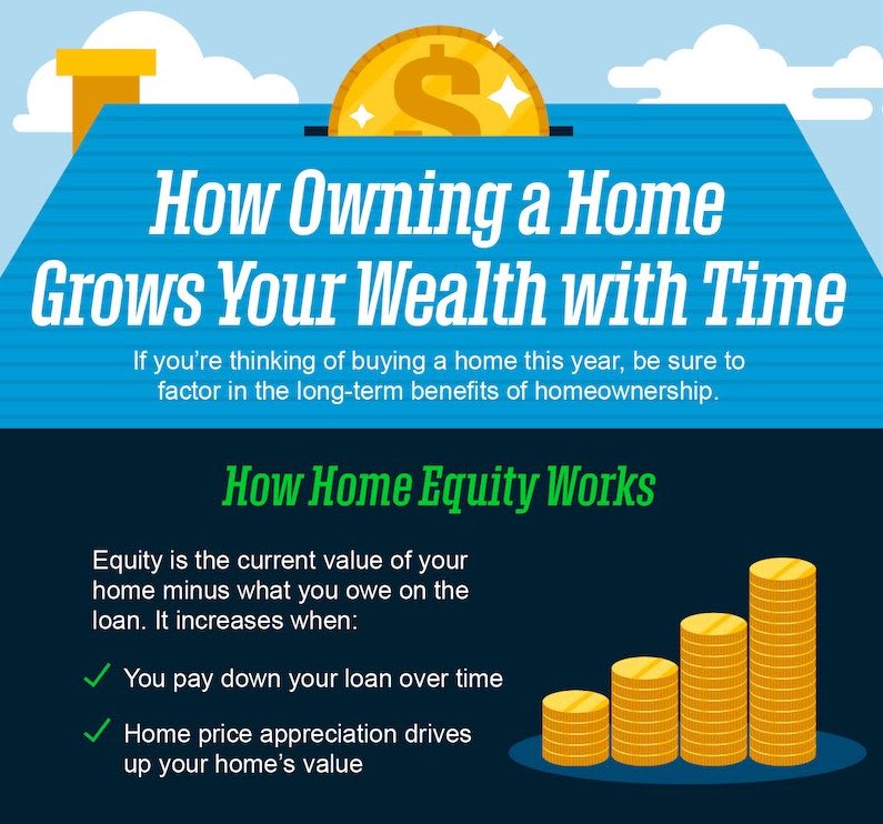 How Owning a Home Grows Your Wealth with Time