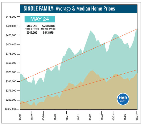 Single-family home price chart, May 2019–May 2024: median $345,000 and average $443,970.